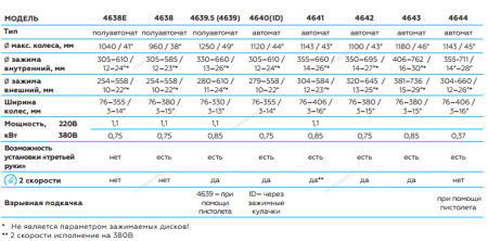 Станок шиномонтажный 380V п/автомат, односкоростн, зажимы 12-23"