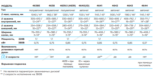 Станок шиномонтажный 380V п/автомат, односкоростн, зажимы 12-23"
